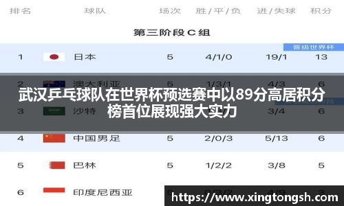 武汉乒乓球队在世界杯预选赛中以89分高居积分榜首位展现强大实力